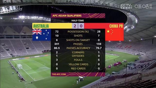 江南体育-比0比3更惨的是技术统计 国足全场0射正控球率34%